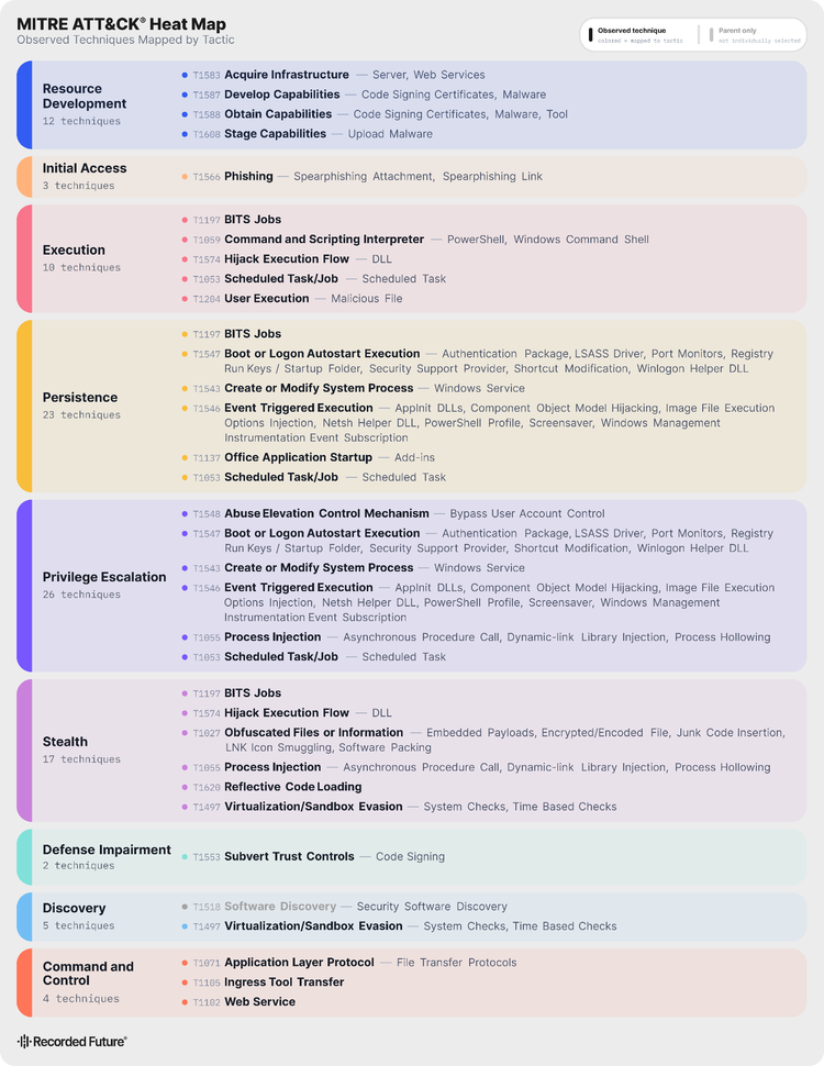A MITRE ATT&CK heat map showing the specific tactics and techniques observed in crypting advertisements. The chart is organized into nine categories: Resource Development, Initial Access, Execution, Persistence, Privilege Escalation, Stealth, Defense Impairment, Discovery, and Command and Control, with the number of observed techniques listed under each category.