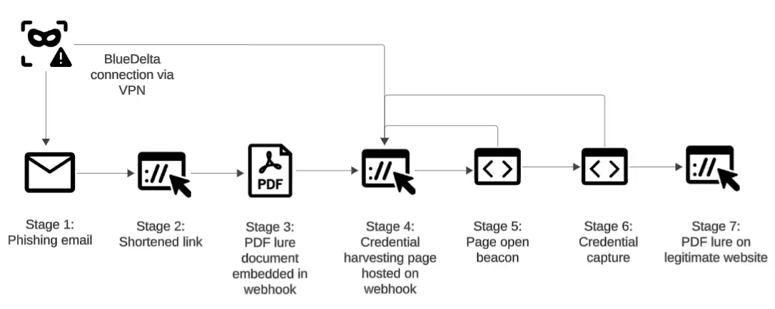 BlueDelta credential-harvesting infrastructure stages.