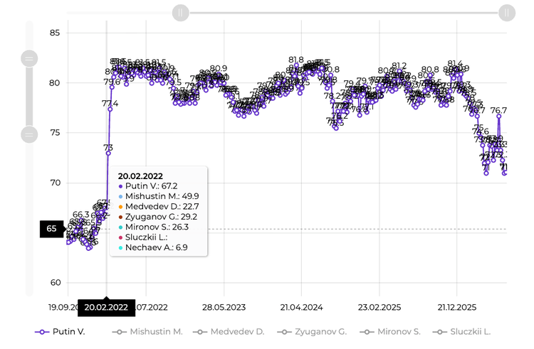 Line chart of Putin's VCIOM approval rating from September 2021 to July 2026, showing fluctuations and a recent decline.