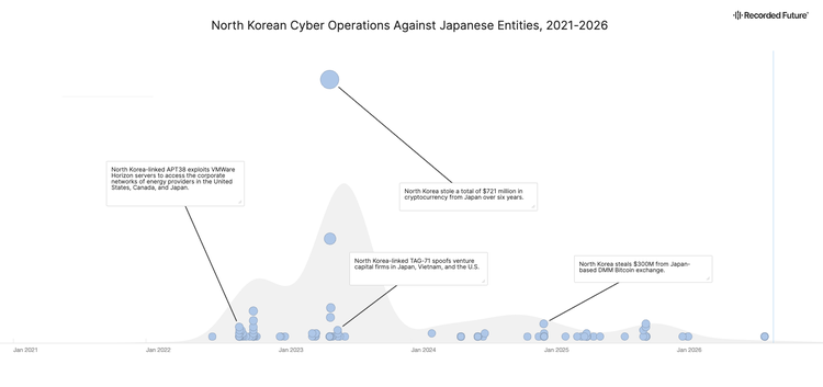 Timeline chart from Jan 2021 to 2026 showing North Korea-linked cyber operations against Japan, highlighting APT38, TAG-71, $721M stolen cryptocurrency, and the $300M DMM Bitcoin exchange theft.