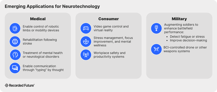 Neurotech sectors: Medical (mobility, rehab, mental health), Consumer (gaming, wellness, productivity), and Military (soldier and weapon control).