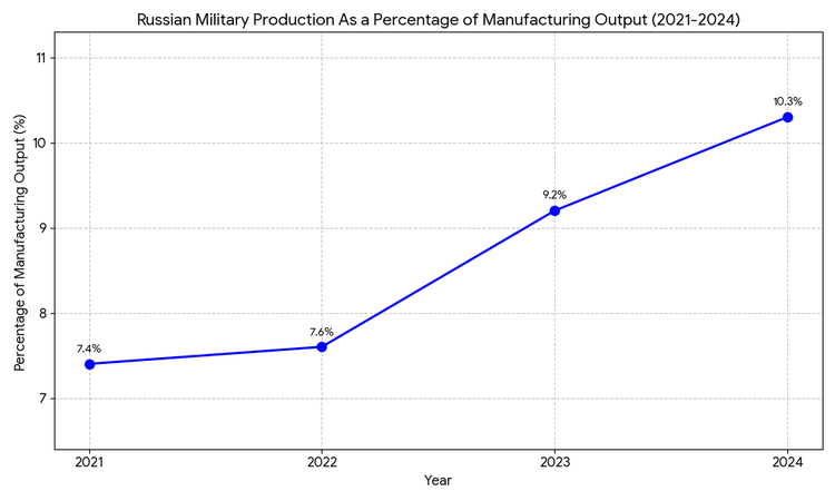 Line graph of Russian military production as a percentage of manufacturing output (2021–2024) (Source: Rosstat)