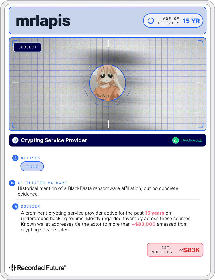 nfographic profile card for the threat actor 'mrlapis,' summarizing their career as a crypting service provider. The card highlights a 15-year history of activity, a favorable reputation, and estimated proceeds of approximately $83,000. It lists the alias 'mrlapis1,' notes a historical but unconfirmed link to BlackBasta ransomware, and includes a dossier summary of their activity on underground hacking forums.