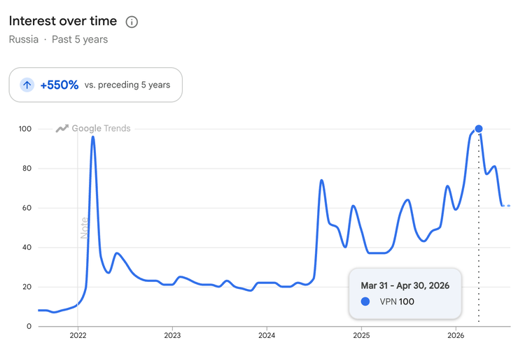 Line chart of Google searches for "VPN" in Russia from 2021 to 2026, showing a sharp peak in spring 2026.