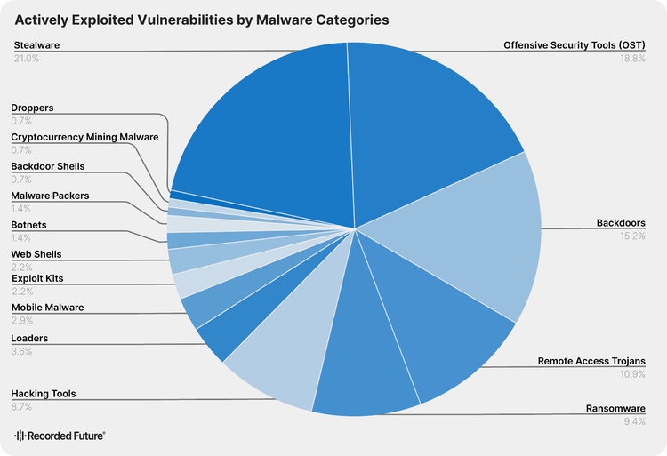 A pie chart titled 'Actively Exploited Vulnerabilities by Malware Categories' showing the distribution of malware types. Stealware is the largest category at 21.0%, followed by Offensive Security Tools at 18.8%, Backdoors at 15.2%, Remote Access Trojans at 10.9%, Ransomware at 9.4%, and Hacking Tools at 8.7%. The remaining categories include Loaders (3.6%), Mobile Malware (2.9%), Exploit Kits (2.2%), Web Shells (2.2%), Botnets (1.4%), Malware Packers (1.4%), Backdoor Shells (0.7%), Cryptocurrency Mining Malware (0.7%), and Droppers (0.7%)."