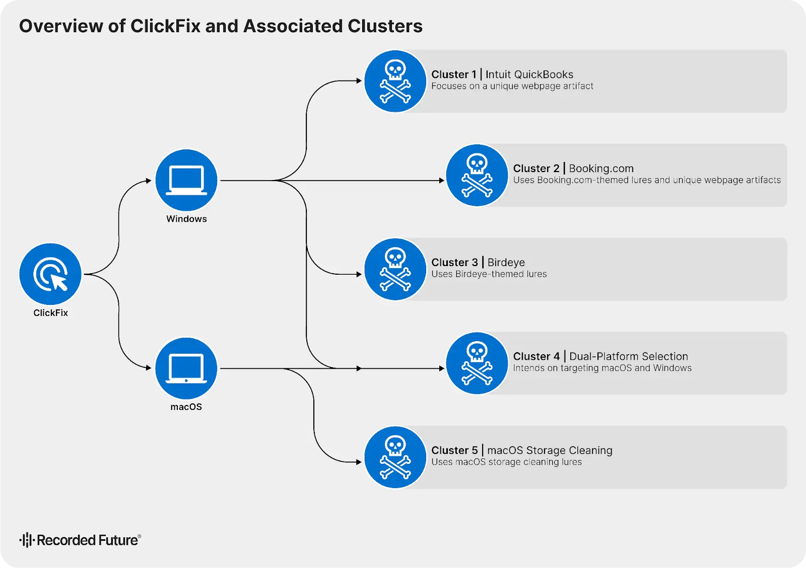 Overview of ClickFix and associated clusters (Source : Insikt).