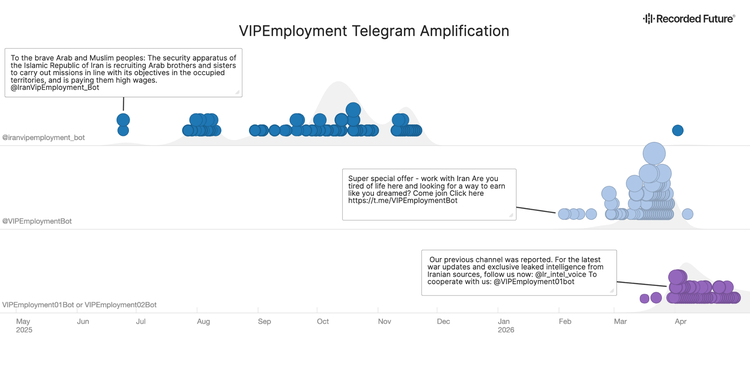 Multiple Telegram messages and accounts illustrating a coordinated inauthentic behavior campaign to advertise the VIPEmployment bot for intelligence recruitment.