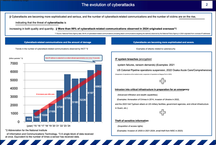 Bar chart titled "Reported cyberattack frequency against Japan" showing NICT-observed cyberattack-related communications rising from 632 billion packets in 2015 to 6,862 billion in 2024, with 99.4% from overseas IPs