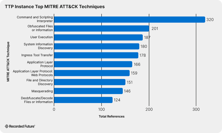 Horizontal bar chart titled "TTP Instance Top MITRE ATT&CK Techniques" showing technique frequency in H1 2026. Top techniques are Command and Scripting Interpreter (320), Obfuscated Files or Information (201), User Execution (187), System Information Discovery (180), and Ingress Tool Transfer (178)
