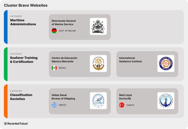 "A collection of logos from inauthentic websites in Cluster Bravo, including those posing as maritime classification societies, seafarer training and certification