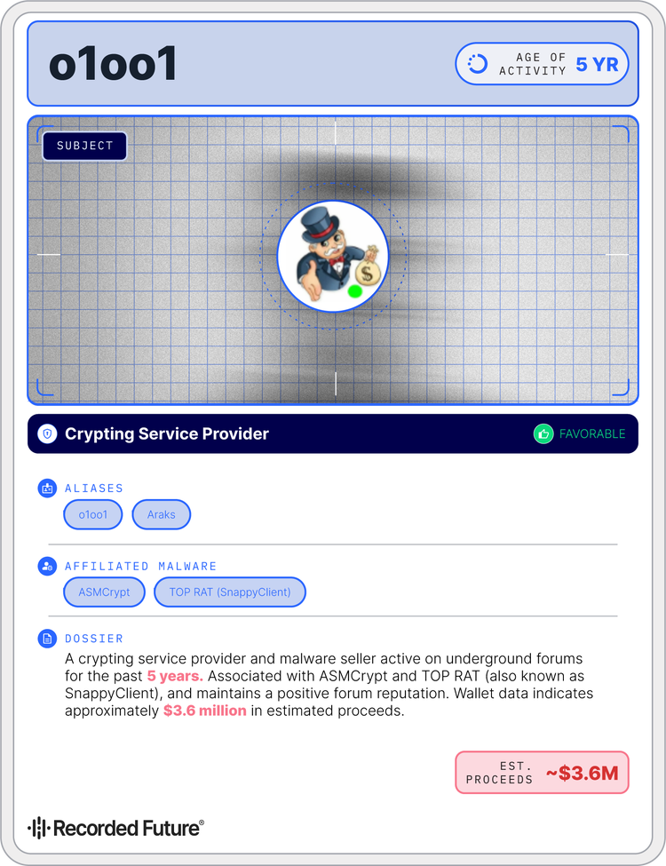 Infographic profile card for the threat actor 'o1oo1,' summarizing their career as a crypting service provider. The card highlights a 5-year history of activity, a favorable reputation, and estimated proceeds of approximately $3.6 million. It lists the alias 'Araks' and identifies affiliations with ASMCrypt and TOP RAT (also known as SnappyClient).