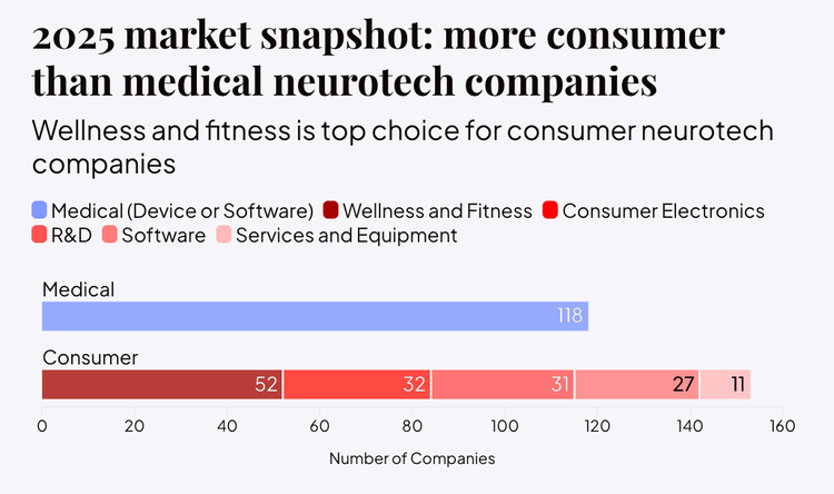 Bar chart showing 118 medical neurotech firms versus consumer sectors: 52 wellness, 32 electronics, 31 R&D, 27 software, and 11 services.