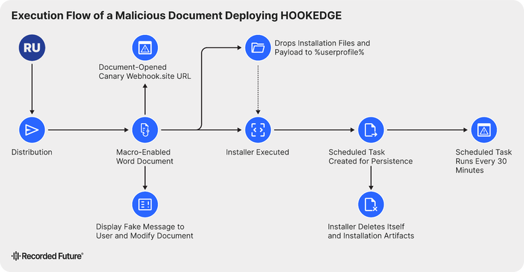 Flowchart illustrating the infection lifecycle of the HOOKEDGE malware. From document distribution, the flow proceeds to the opening of a macro-enabled Word document, which simultaneously triggers a canary webhook signal, a fake user-facing error message, and the execution of an installer. The process concludes with the creation of a scheduled task for persistence that runs every 30 minutes.