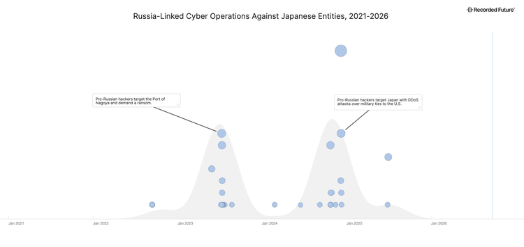 Timeline chart from January 2021 to 2026 showing Russia-linked cyber operations against Japanese entities, highlighting the Port of Nagoya ransomware attack in 2023 and DDoS attacks in 2024.