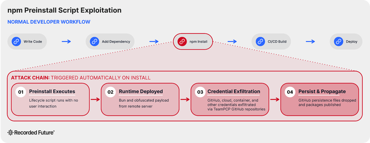 Diagram showing how normal developer workflows are interrupted at the "npm Install" step. The attack chain executes a preinstall script, deploys a runtime, exfiltrates credentials (GitHub, cloud, container), and drops persistence files to publish new malicious packages.
