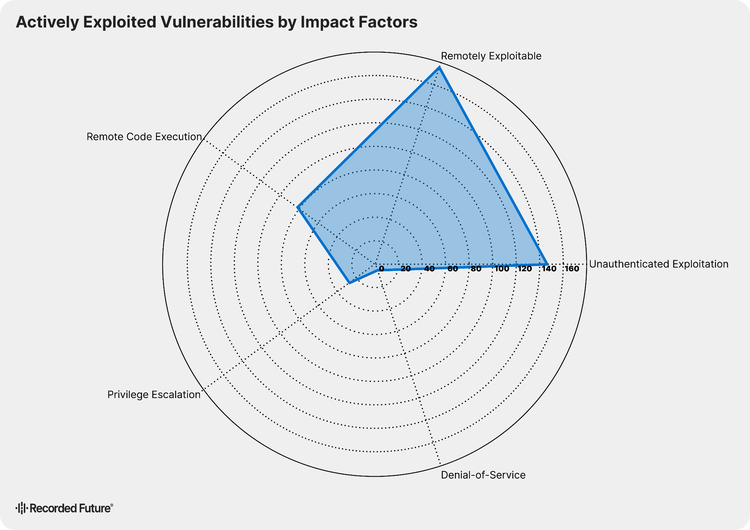A radar chart titled 'Actively exploited vulnerabilities by impact factors' displaying five categories of vulnerability impact: Remotely Exploitable, Unauthenticated Exploitation, Denial-of-Service, Privilege Escalation, and Remote Code Execution. The blue shaded area highlights that the most frequently observed actively exploited vulnerabilities in H1 2026 were those that were Remotely Exploitable and allowed for Unauthenticated Exploitation, with a high volume also involving Remote Code Execution.