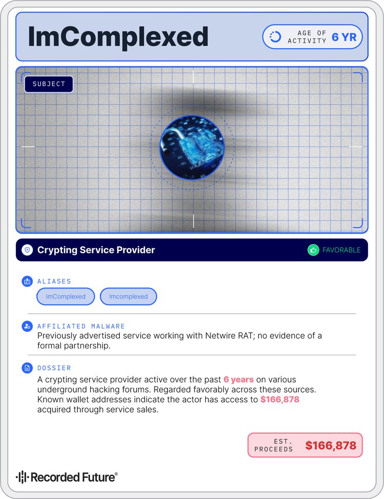 Infographic profile card for the threat actor 'ImComplexed,' summarizing their career as a crypting service provider. The card highlights a 6-year history of activity, a favorable reputation, and estimated proceeds of approximately $166,878. It notes a previous association with Netwire RAT, though with no evidence of a formal partnership, and provides a summary of their activity on underground hacking forums.