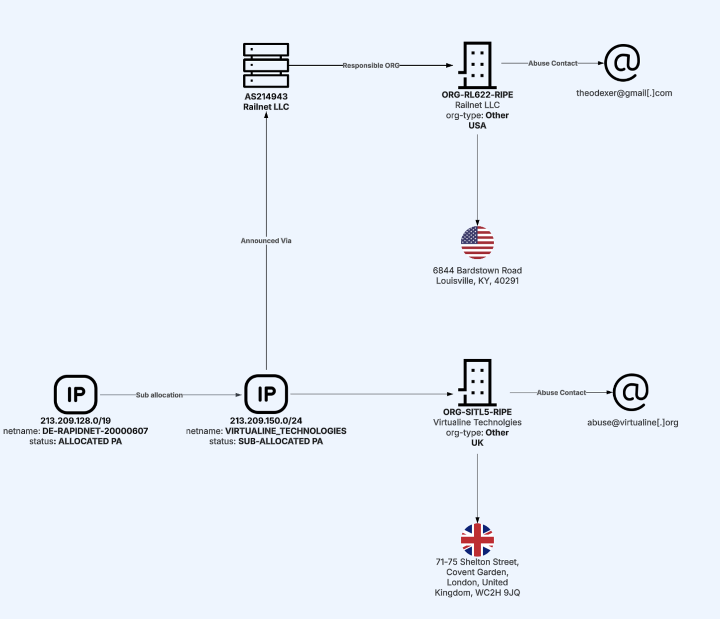 RIPE record: IP sub-allocation from Rapidnet to Virtualine Technologies, routed through Railnet LLC