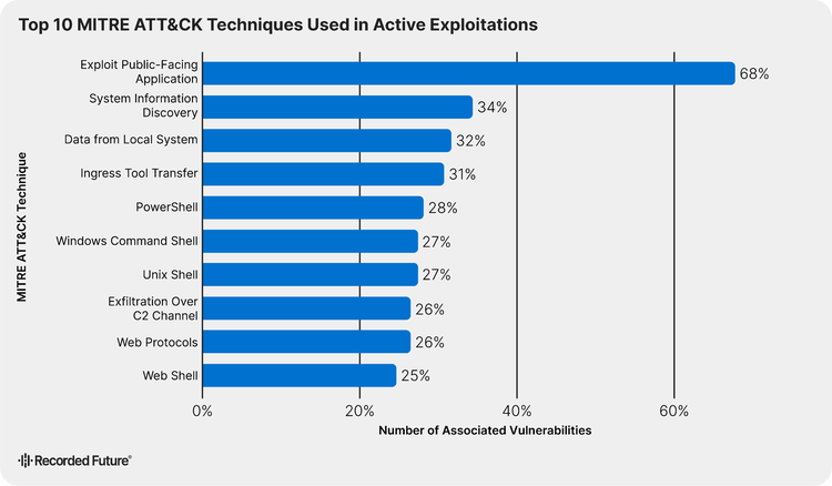 A horizontal bar chart titled 'Top 10 MITRE ATT&CK Techniques Used in Active Exploitations' in H1 2026. The chart lists ten techniques on the Y-axis and the percentage of associated vulnerabilities on the X-axis (0% to 60%). 'Exploit Public-Facing Application' is the most frequent technique at 68%, followed by 'System Information Discovery' at 34%, 'Data from Local System' at 32%, 'Ingress Tool Transfer' at 31%, 'PowerShell' at 28%, 'Windows Command Shell' and 'Unix Shell' at 27% each, 'Exfiltration Over C2 Channel' and 'Web Protocols' at 26% each, and 'Web Shell' at 25%