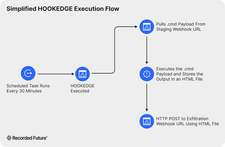 Flowchart illustrating the simplified HOOKEDGE execution flow. The process begins with a scheduled task that triggers the HOOKEDGE backdoor every 30 minutes. HOOKEDGE then retrieves a command payload from a staging webhook, executes the command, and finally performs an HTTP POST request to an exfiltration webhook using an HTML file containing the command output.