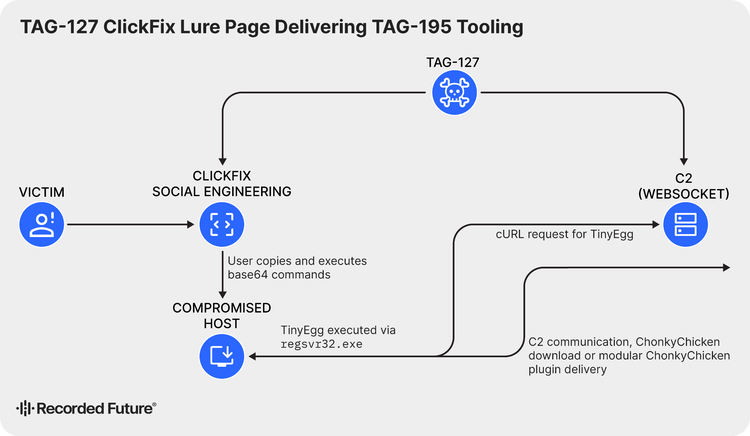 Flowchart illustrating the TAG-195 infection chain, starting with the ClickFix social engineering technique to deploy the TinyEgg initial-access backdoor, which subsequently downloads and executes the ChonkyChicken modular implant on the compromised host.