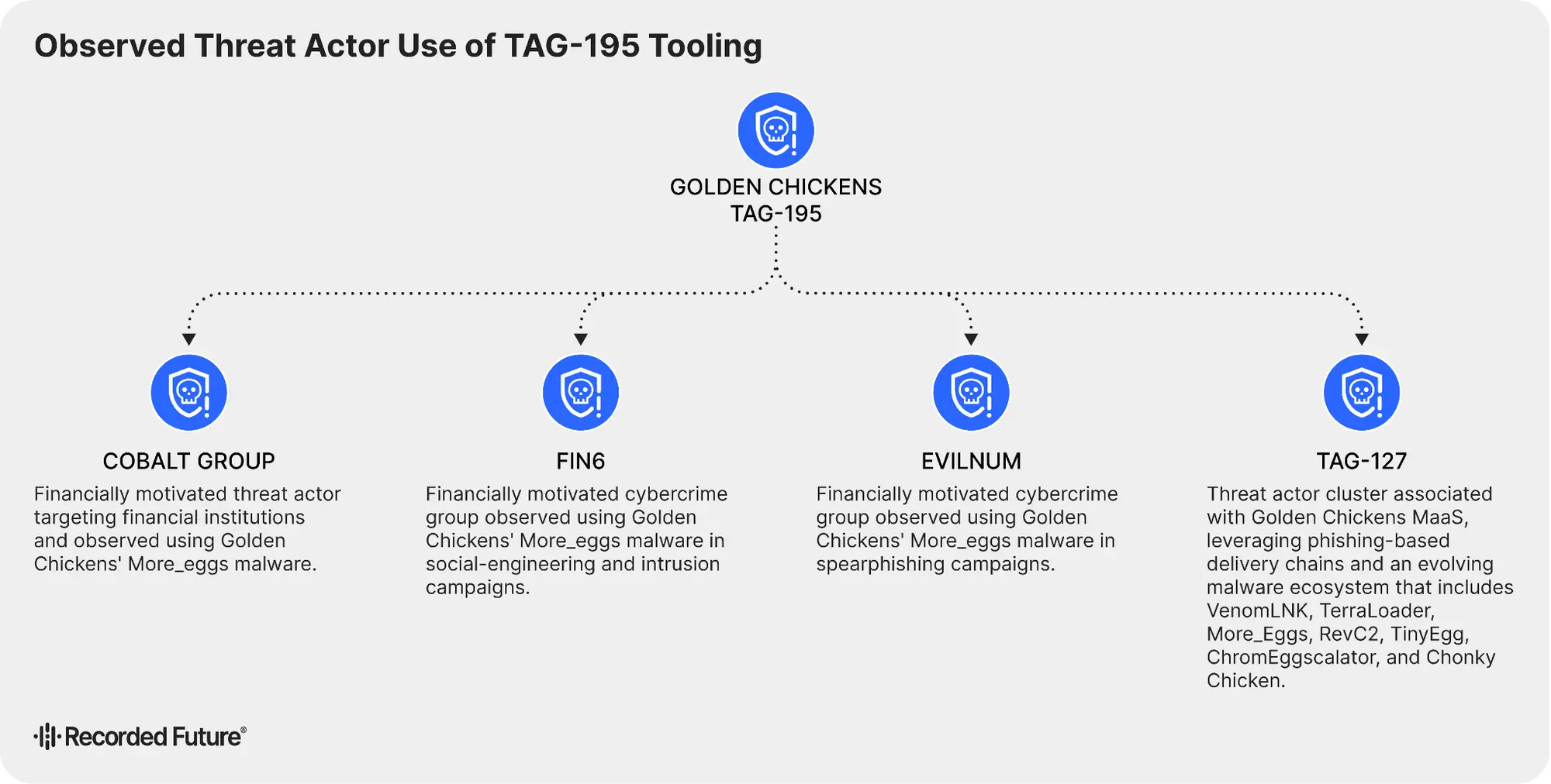 TAG-195 threat group associations (Source : Insikt).