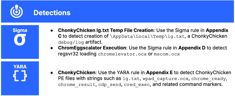 A table detailing Recorded Future hunting packages and intelligence-driven detection rules for TAG-195 malware, featuring specific Sigma and YARA rule sets available for identifying associated threat activity.
