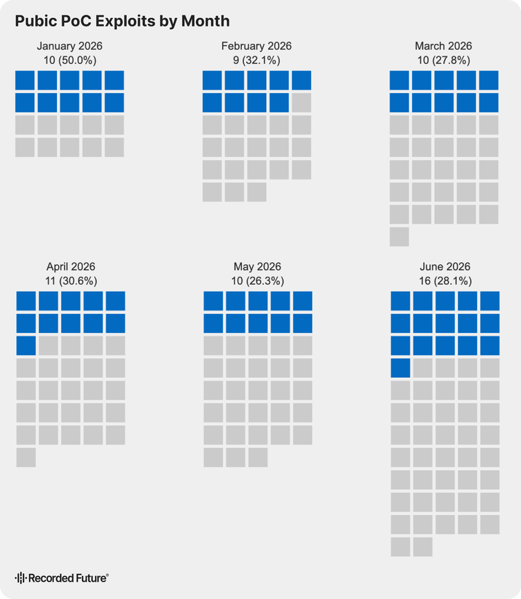 A series of six grid charts showing the number and percentage of actively exploited vulnerabilities with a public proof-of-concept (PoC) exploit for each month in H1 2026: January (10 exploits, 50.0%), February (9 exploits, 32.1%), March (10 exploits, 27.8%), April (11 exploits, 30.6%), May (10 exploits, 26.3%), and June (16 exploits, 28.1%).