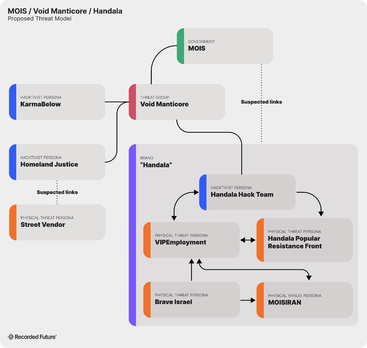 A diagram outlining the connections between Iran's Ministry of Intelligence (MOIS) and its associated threat actor groups, brands, and personas, which fall under the "Handala" umbrella and include the Handala Hack Team, Handala Popular Resistance Front (HPRF), VIPEmployment, MOISIRAN, and Brave Israel.