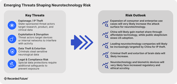 Infographic showing neurotech threats: IP theft, disruption, data extortion, and legal risks, alongside five future risk outlooks for the industry.
