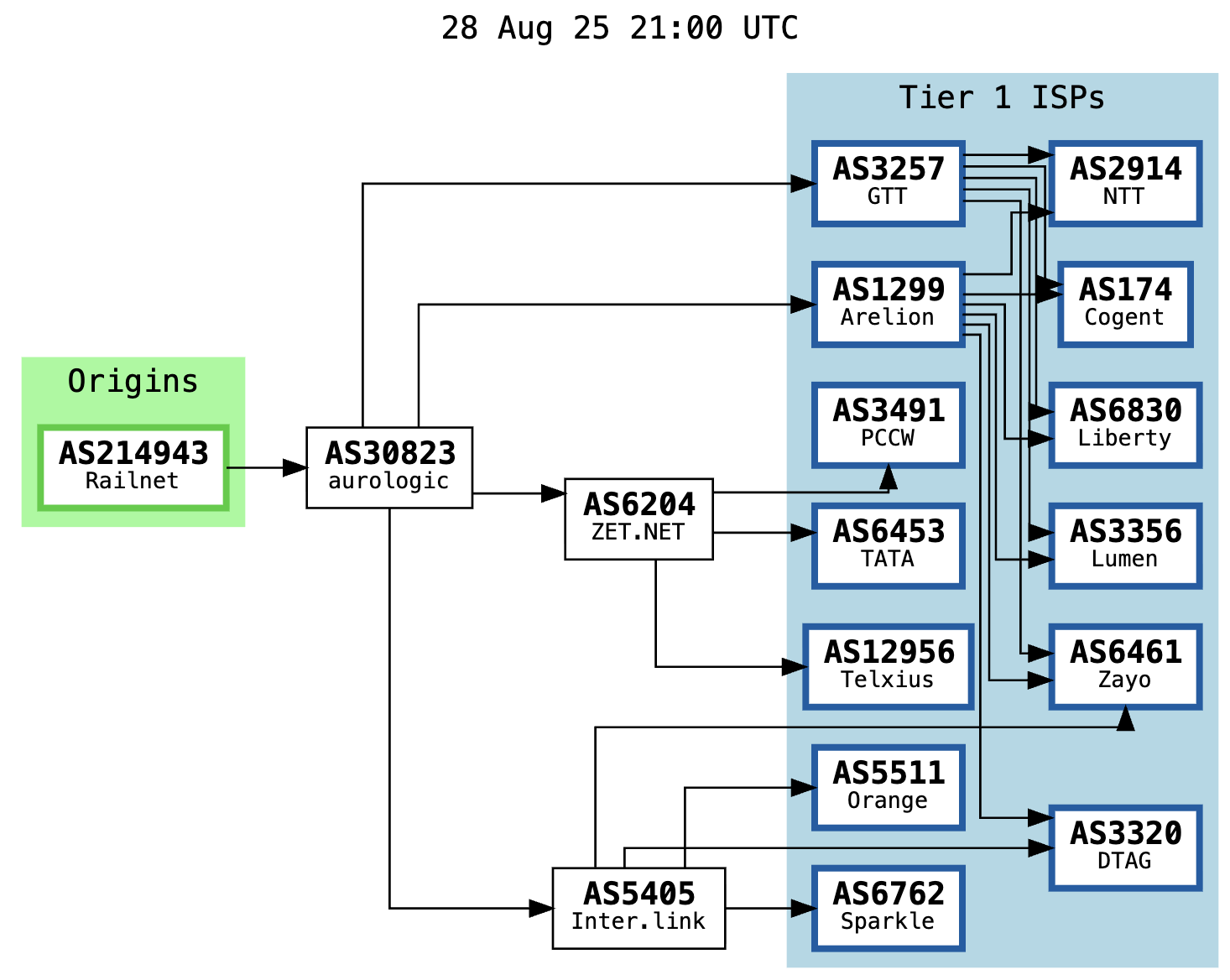 BGP visualization of Railnet LLC routing through aurologic GmbH as of August 2025