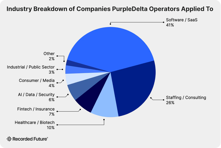 A pie chart titled 'Industry Breakdown of Companies PurpleDelta Operators Applied To' shows the distribution of industries targeted by fraudulent operators: Software/SaaS accounts for 41%, Staffing/Consulting 26%, Healthcare/Biotech 10%, Fintech/Insurance 7%, AI/Data/Security 6%, Consumer/Media 4%, Industrial/Public Sector 3%, and Other 2%