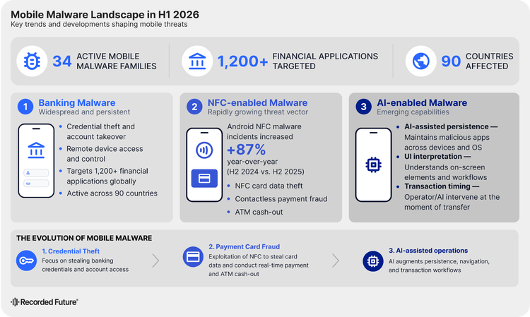 Infographic: Mobile Malware Landscape in H1 2026. Highlights: 34 active families, 1,200+ financial apps targeted across 90 countries. Trends include: Banking malware (theft/takeover), 87% YoY increase in NFC attacks (payment/ATM fraud), and AI-enabled malware (persistence/UI/timing).