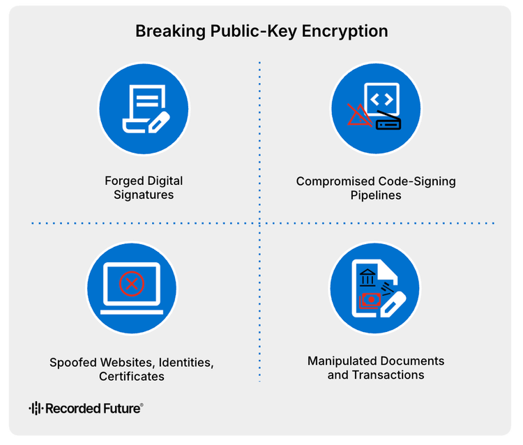 Figure 2: Potential impacts of breaking public-key encryption