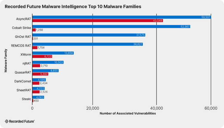 Bar chart showing top 10 malware families in H1 2026 by unique hashes (blue) and C2 configs (red). AsyncRAT leads (59,507 hashes/43,549 configs). Other top families include Cobalt Strike, Gh0st RAT, REMCOS RAT, XWorm, njRAT, QuasarRAT, DarkComet, SheetRAT, and Stealc