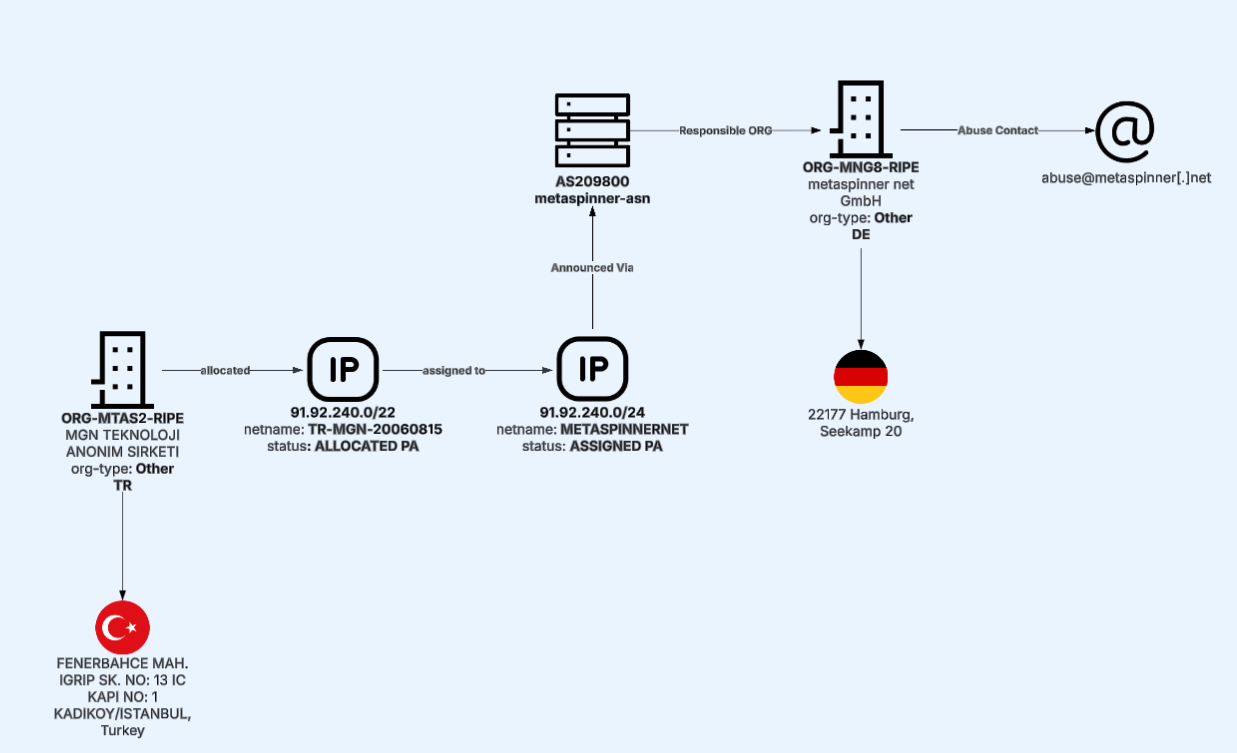 Visualization of IPv4 prefixes assigned to metaspinner AS209800