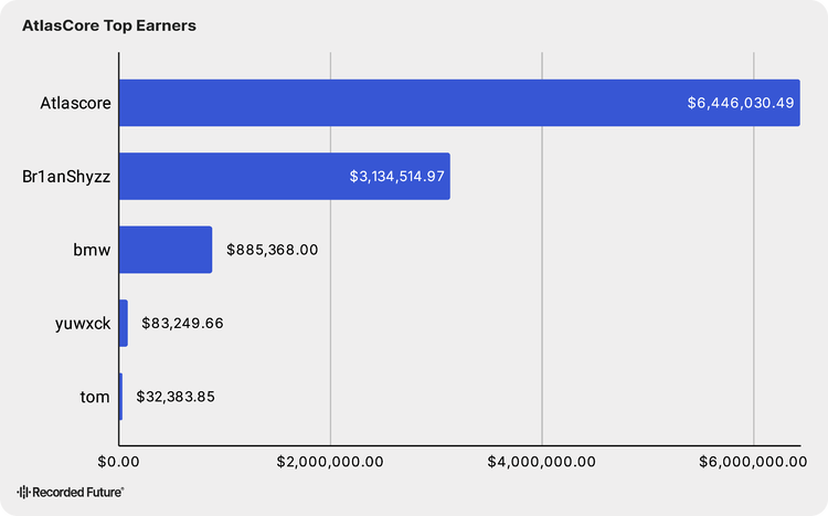 Bar chart displaying top-named AtlasCore earners led by Atlascore and Br1anShyzz with millions in revenue.