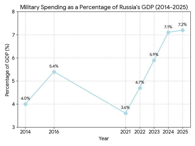 Line Graph of military spending as a percentage of Russia’s GDP (2014–2025) (Source: World Bank; SIPRI; SIPRI)