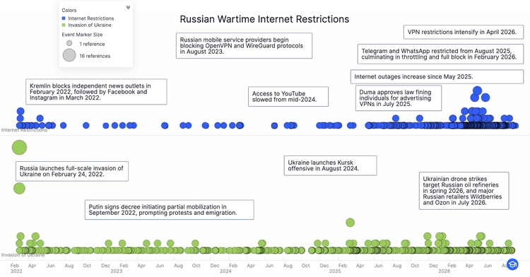 Timeline chart showing a marked increase in Russian internet restriction references compared to the invasion of Ukraine since May 2025.
