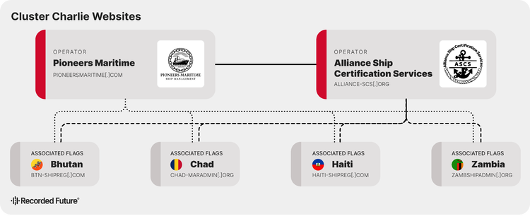 Chart detailing the Operators and the associated flags