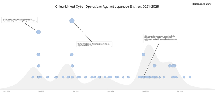 Timeline chart from Jan 2021 to 2026 illustrating China-linked cyber operations against Japanese entities, highlighting activity spikes and groups such as BlackTech, MirrorFace, and RedDelta.