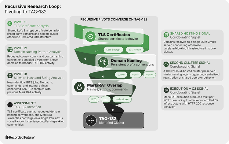 Concept map showing how three factors—TLS certificates, domain naming conventions, and MarkiRAT malware overlaps—identify TAG-182 as a distinct Iranian-nexus surveillance cluster targeting Farsi-speaking users