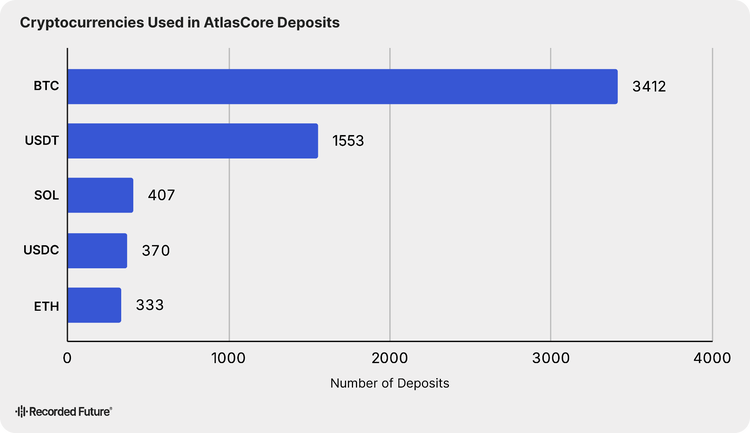 Bar chart showing Bitcoin as the top cryptocurrency used for deposits, followed by USDT, SOL, USDC, and ETH.