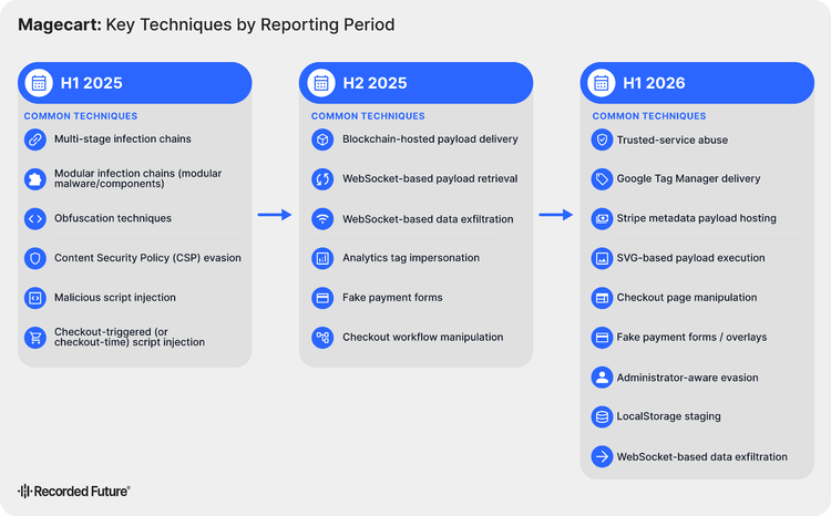 Chart comparing Magecart techniques across three periods: H1 2025 (multi-stage chains, CSP evasion), H2 2025 (blockchain-hosted delivery, WebSocket exfiltration), and H1 2026 (trusted-service abuse, Google Tag Manager delivery, Stripe metadata hosting, and SVG-based execution).