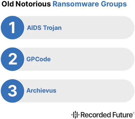 Old Notorious Ransomware Groups