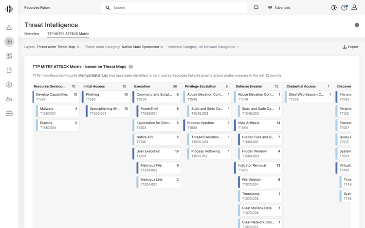 TTP Mitre Attack Matrix Threat Intelligence
