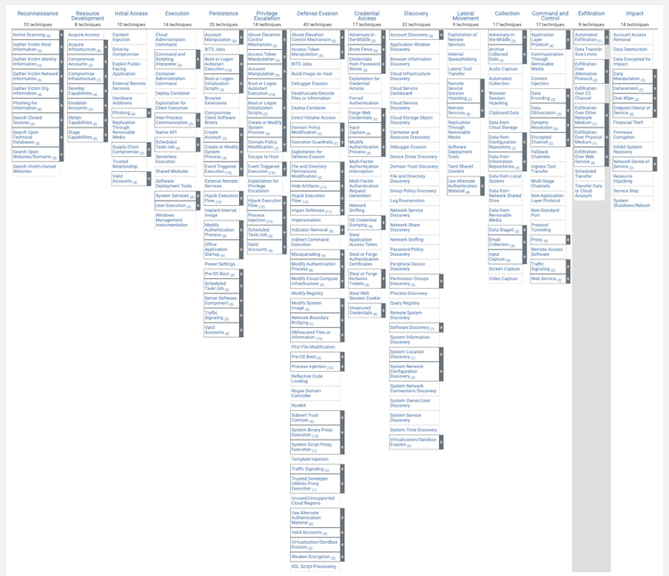 MITRE ATTACK Framework Components