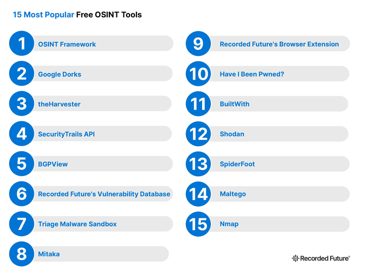 Top 15 Best OSINT Tools for Intelligence Gathering